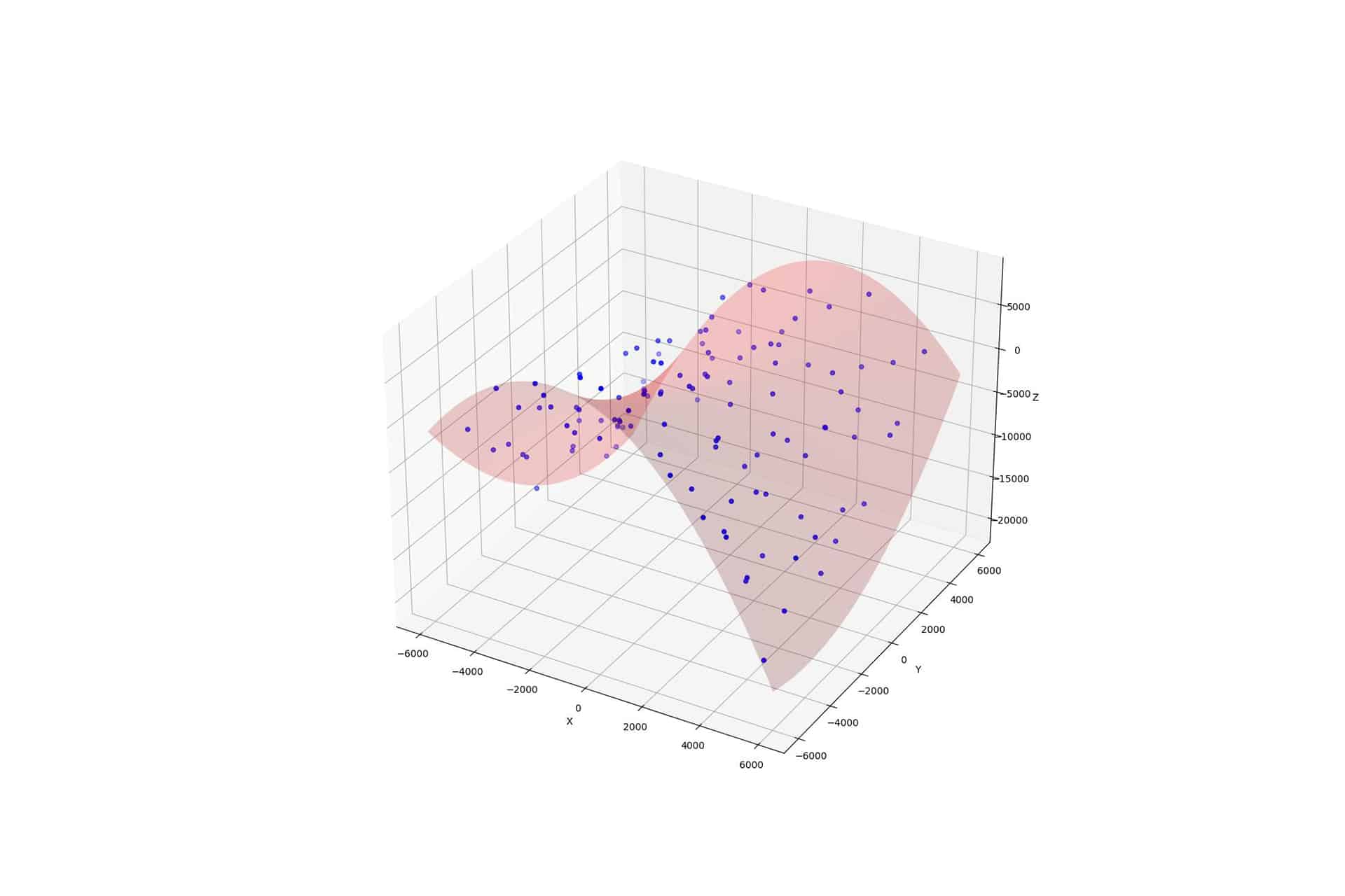 利用Python計算與繪製3D擬合曲面（3D Surface Regression） – 蜥蜴遇水寒