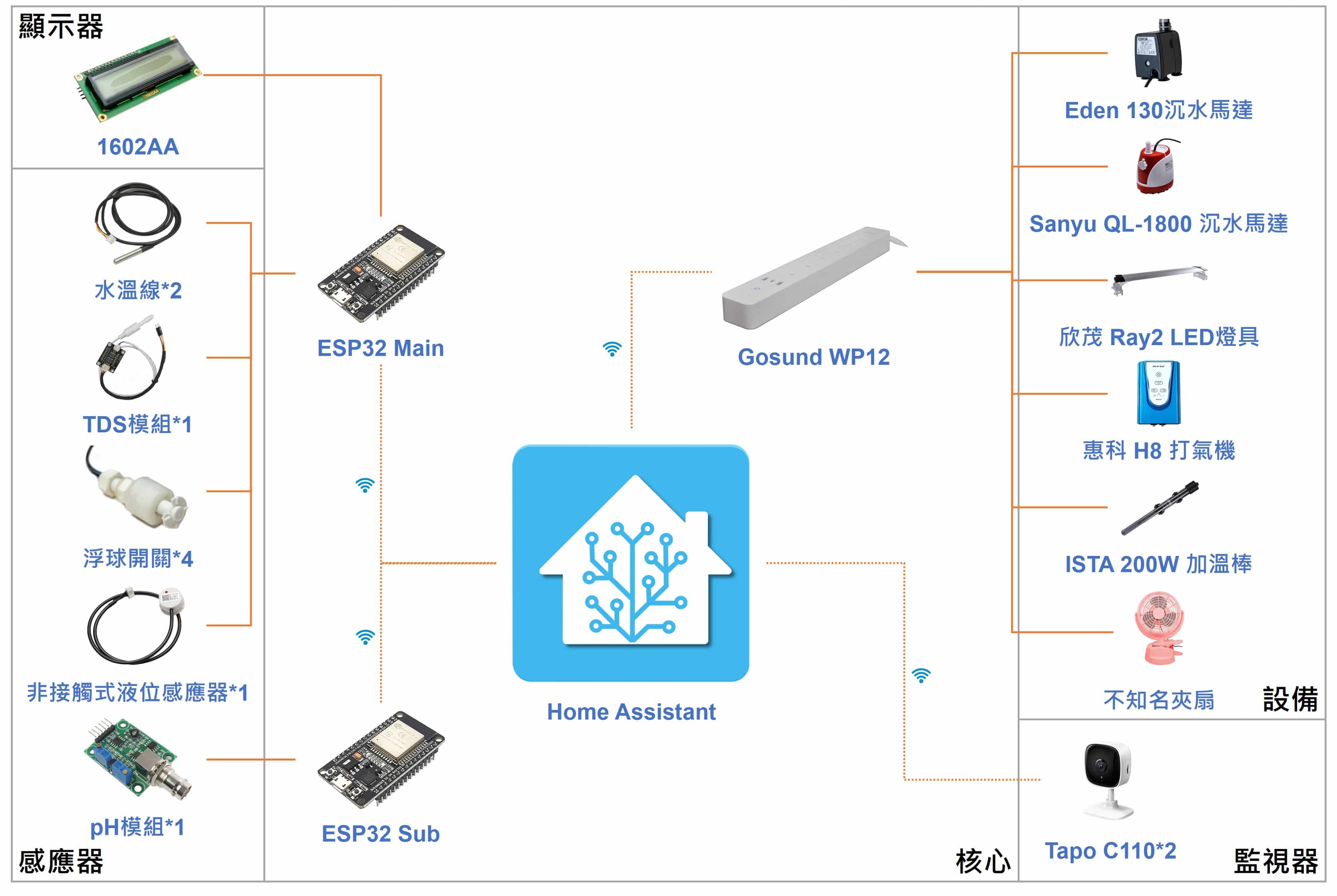 [閒聊] 自組魚缸控制系統(HomeAssistant+ESP32)